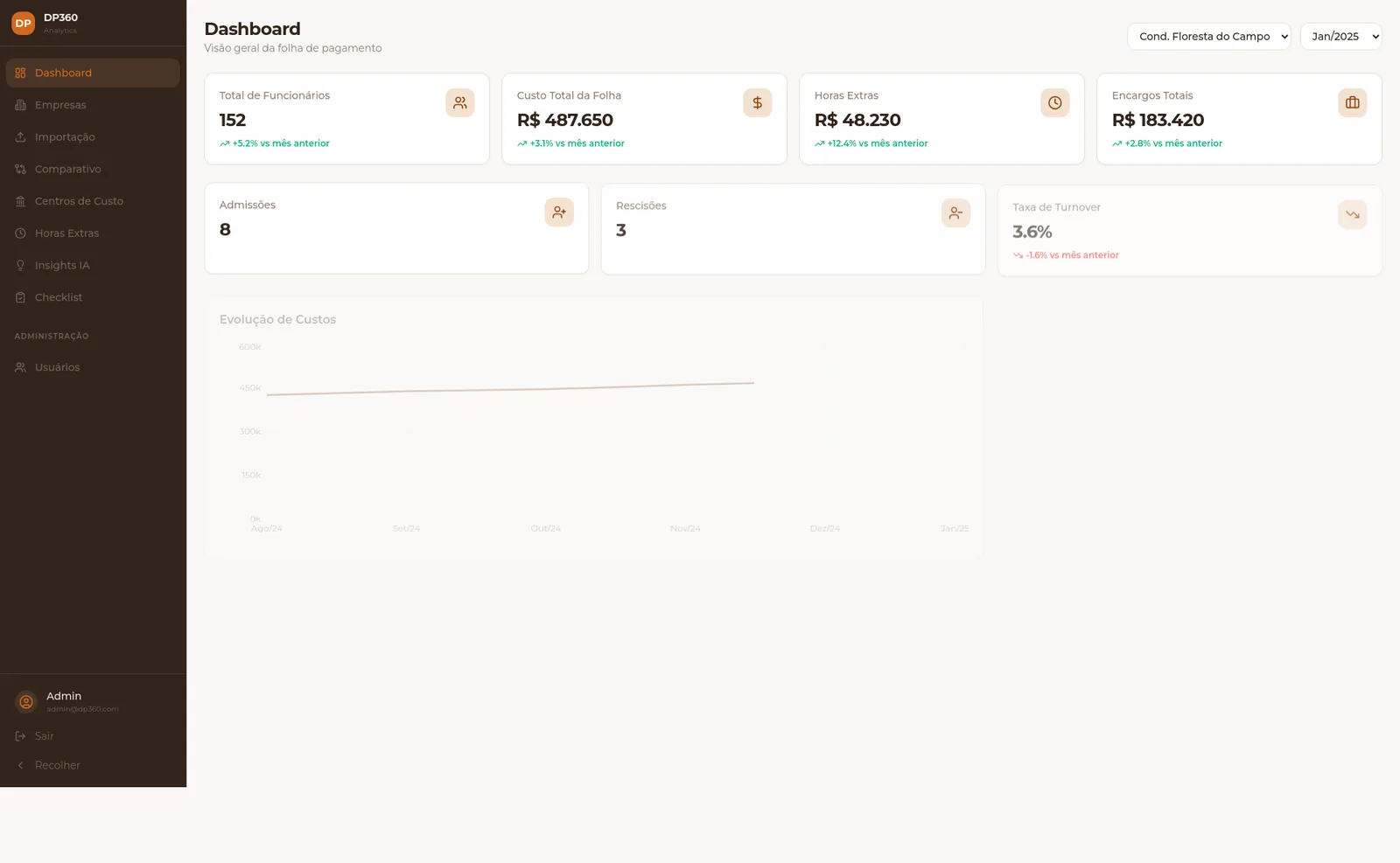 Dashboard de folha